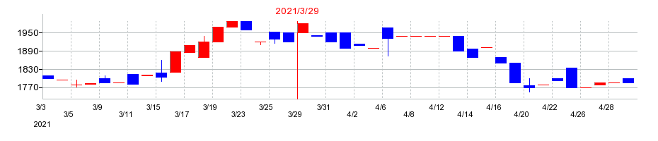 2021年のソマールの配当落ち日前後の株価チャート