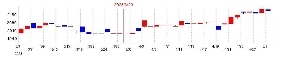 2023年のソマールの配当落ち日前後の株価チャート