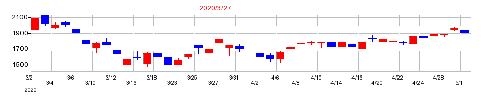 2020年の加賀電子の配当落ち日前後の株価チャート