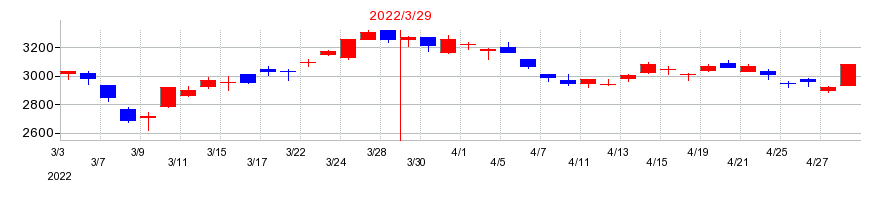 2022年の加賀電子の配当落ち日前後の株価チャート
