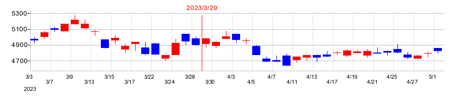 2023年の加賀電子の配当落ち日前後の株価チャート