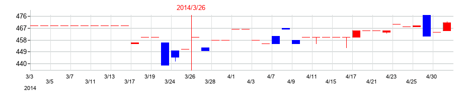 2014年の都築電気の配当落ち日前後の株価チャート