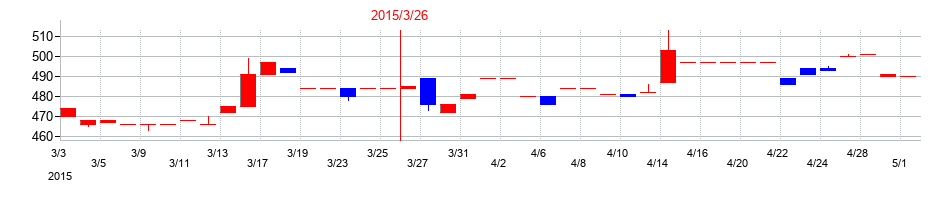 2015年の都築電気の配当落ち日前後の株価チャート