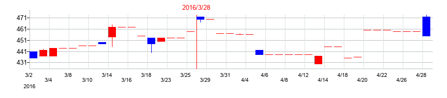 2016年の都築電気の配当落ち日前後の株価チャート