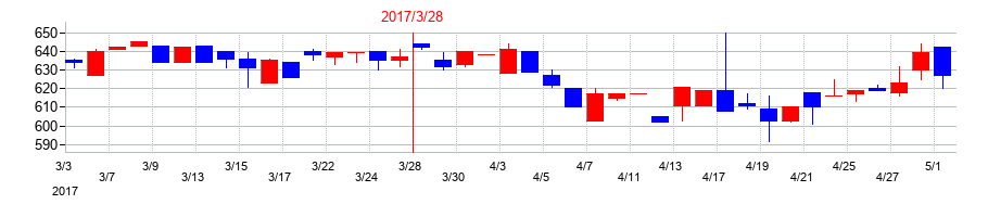 2017年の都築電気の配当落ち日前後の株価チャート
