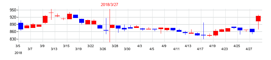 2018年の都築電気の配当落ち日前後の株価チャート