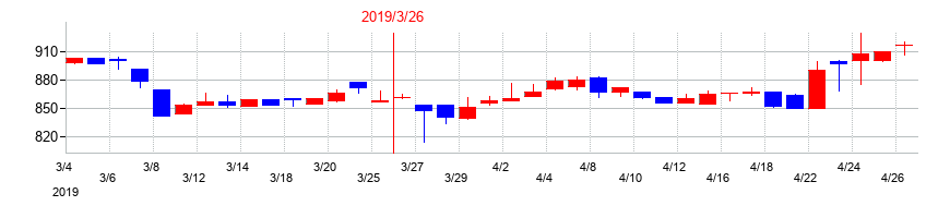 2019年の都築電気の配当落ち日前後の株価チャート