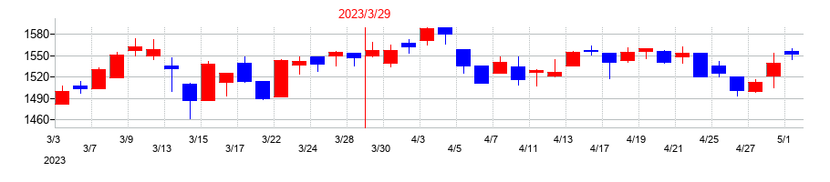 2023年の都築電気の配当落ち日前後の株価チャート