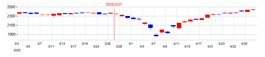 2025年の都築電気の配当落ち日前後の株価チャート