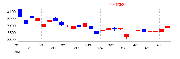 2026年の都築電気の配当落ち日前後の株価チャート