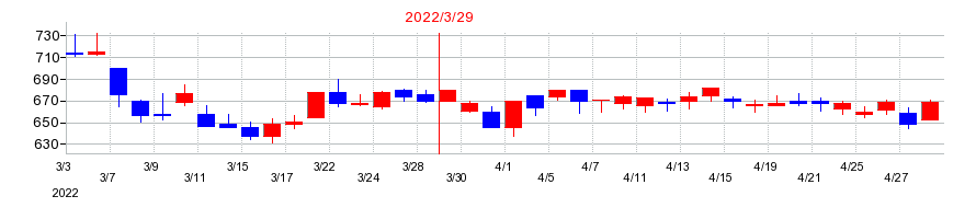 2022年のソーダニッカの配当落ち日前後の株価チャート