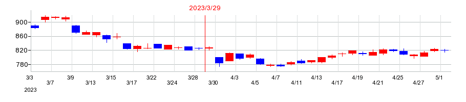2023年のソーダニッカの配当落ち日前後の株価チャート