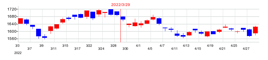 2022年の立花エレテックの配当落ち日前後の株価チャート