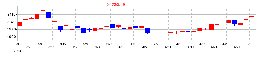 2023年の立花エレテックの配当落ち日前後の株価チャート