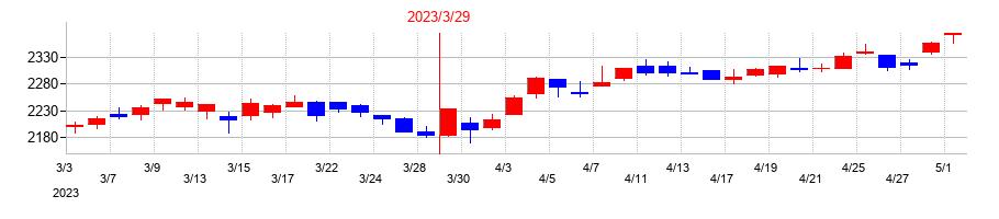 2023年の木曽路の配当落ち日前後の株価チャート
