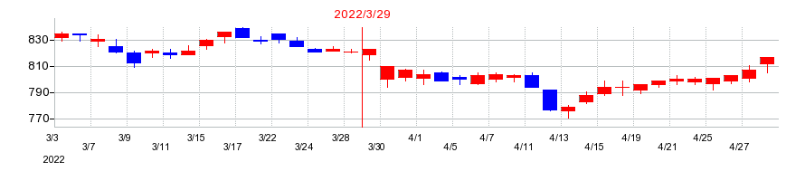2022年のＳＲＳホールディングスの配当落ち日前後の株価チャート