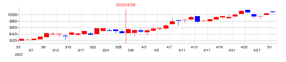 2023年のＳＲＳホールディングスの配当落ち日前後の株価チャート