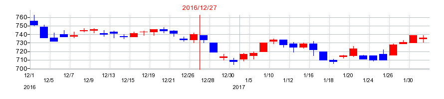 2016年の千趣会の配当落ち日前後の株価チャート
