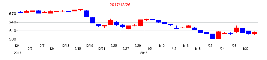 2017年の千趣会の配当落ち日前後の株価チャート