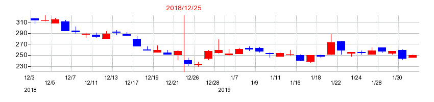2018年の千趣会の配当落ち日前後の株価チャート