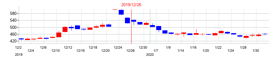 2019年の千趣会の配当落ち日前後の株価チャート