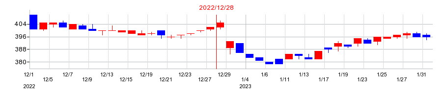 2022年の千趣会の配当落ち日前後の株価チャート