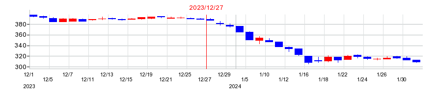 2023年の千趣会の配当落ち日前後の株価チャート
