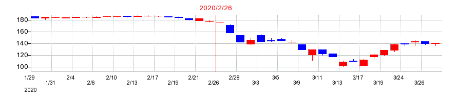 2020年のタカキューの配当落ち日前後の株価チャート