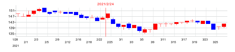 2021年のタカキューの配当落ち日前後の株価チャート