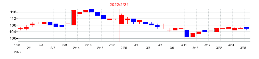 2022年のタカキューの配当落ち日前後の株価チャート