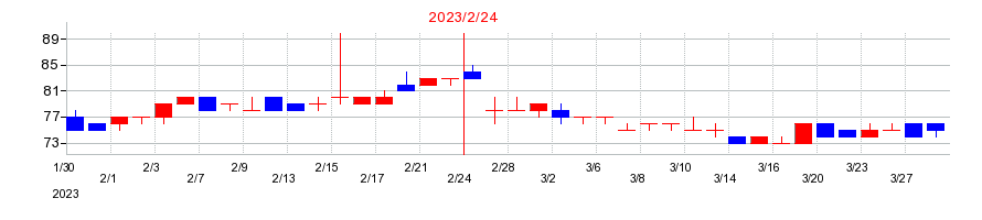 2023年のタカキューの配当落ち日前後の株価チャート