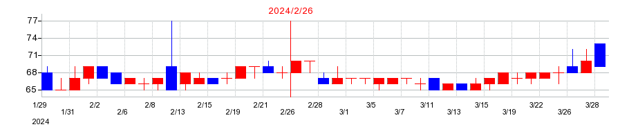 2024年のタカキューの配当落ち日前後の株価チャート