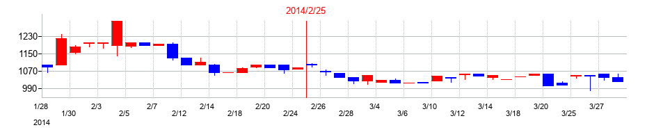 2014年のリテールパートナーズの配当落ち日前後の株価チャート