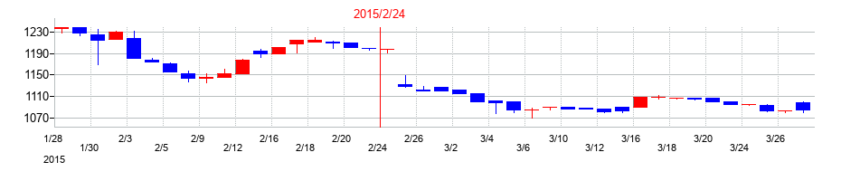 2015年のリテールパートナーズの配当落ち日前後の株価チャート