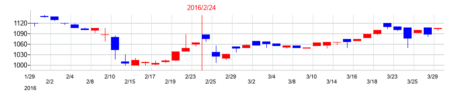 2016年のリテールパートナーズの配当落ち日前後の株価チャート