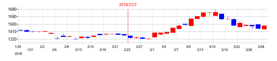 2018年のリテールパートナーズの配当落ち日前後の株価チャート