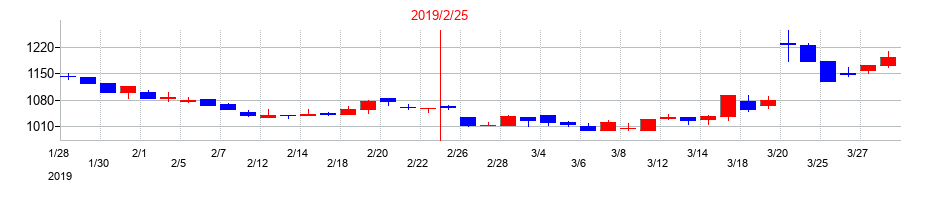 2019年のリテールパートナーズの配当落ち日前後の株価チャート