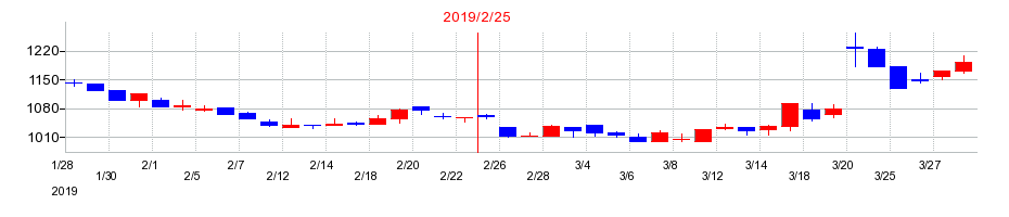 2019年のリテールパートナーズの配当落ち日前後の株価チャート