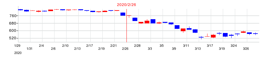 2020年のリテールパートナーズの配当落ち日前後の株価チャート
