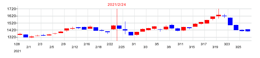 2021年のリテールパートナーズの配当落ち日前後の株価チャート