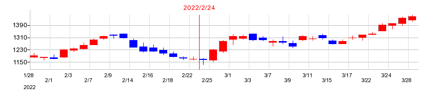 2022年のリテールパートナーズの配当落ち日前後の株価チャート