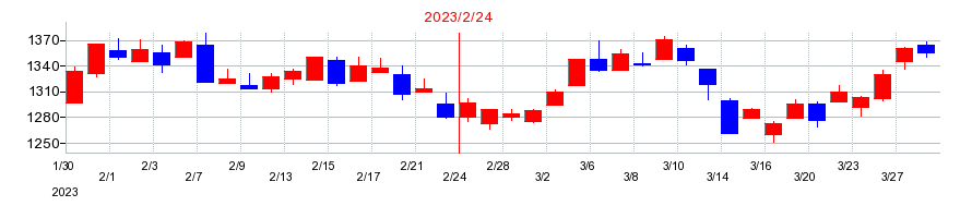2023年のリテールパートナーズの配当落ち日前後の株価チャート