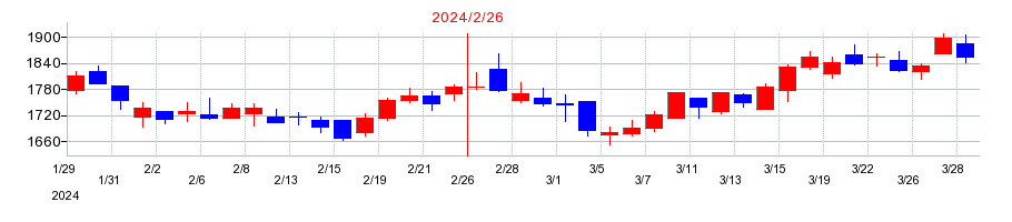 2024年のリテールパートナーズの配当落ち日前後の株価チャート