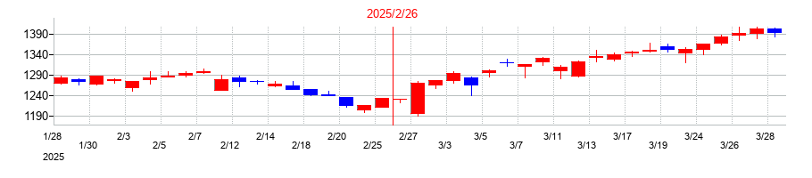 2025年のリテールパートナーズの配当落ち日前後の株価チャート