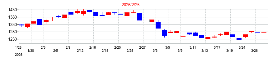 2026年のリテールパートナーズの配当落ち日前後の株価チャート