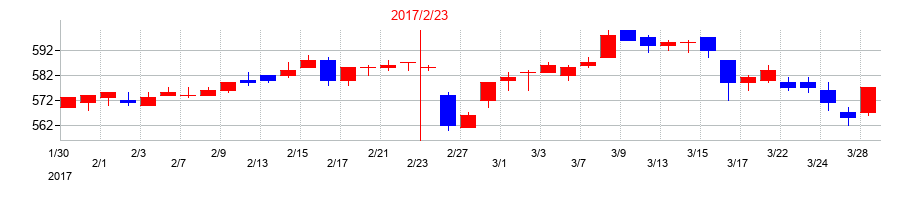 2017年のケーヨーの配当落ち日前後の株価チャート
