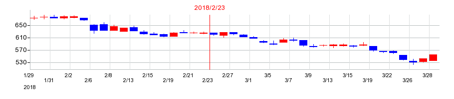 2018年のケーヨーの配当落ち日前後の株価チャート