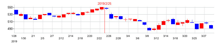 2019年のケーヨーの配当落ち日前後の株価チャート