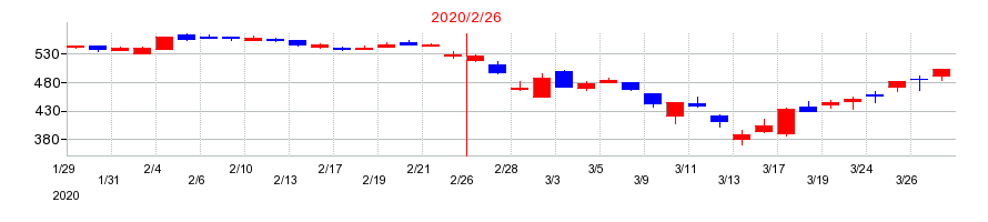 2020年のケーヨーの配当落ち日前後の株価チャート