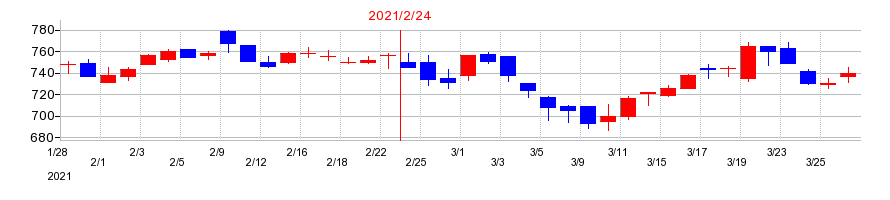 2021年のケーヨーの配当落ち日前後の株価チャート